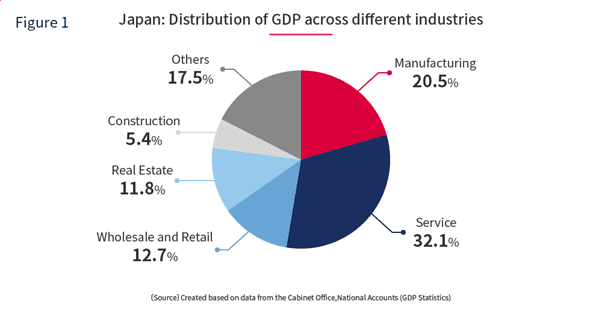 Japán: A GDP megoszlása a különböző iparágak között (Forrás: Jetro)