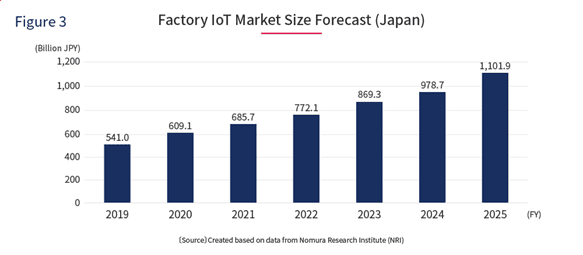 Gyári IoT piaci méret előrejelzés (Japán) (Forrás: Jetro)