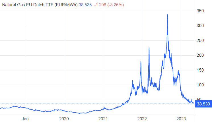 Natural gas price on Dutch TTF exchange (EUR/MWh)