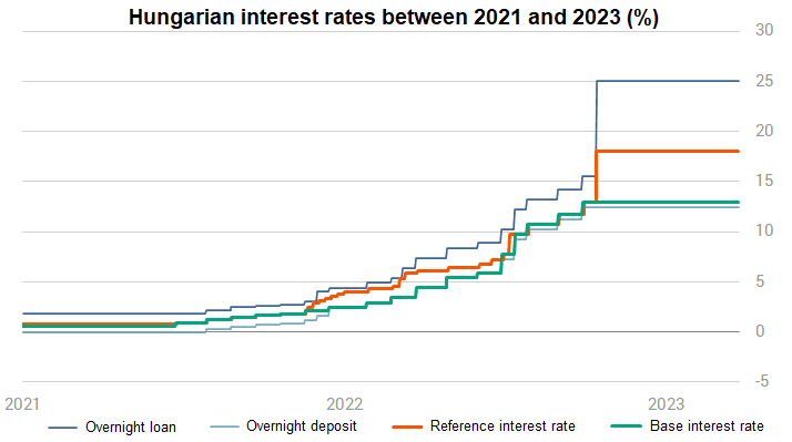 Hungarian interest rates between 2021 and 2023 (%)